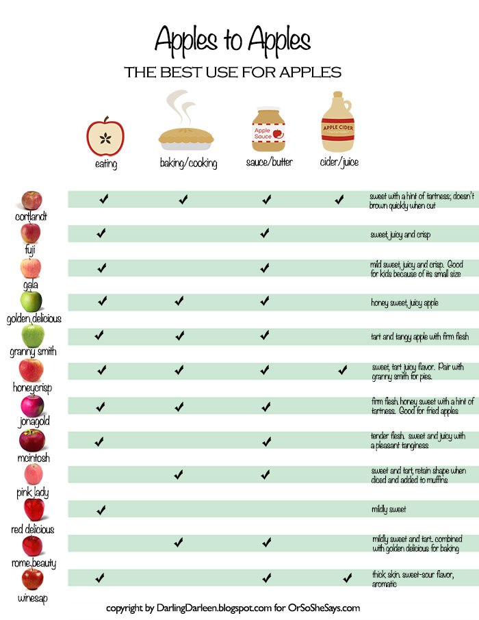 Apple Chart