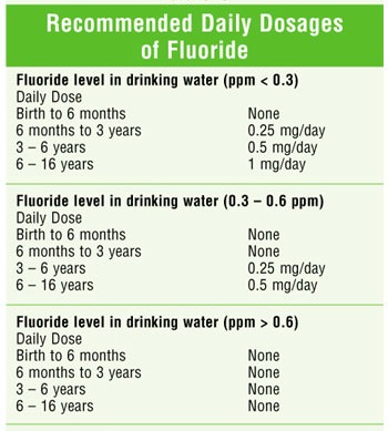 daily-fluoride-dosage